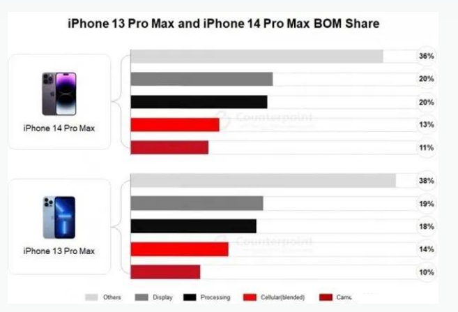 和平苹果手机维修分享iPhone 14 Pro的成本和利润 