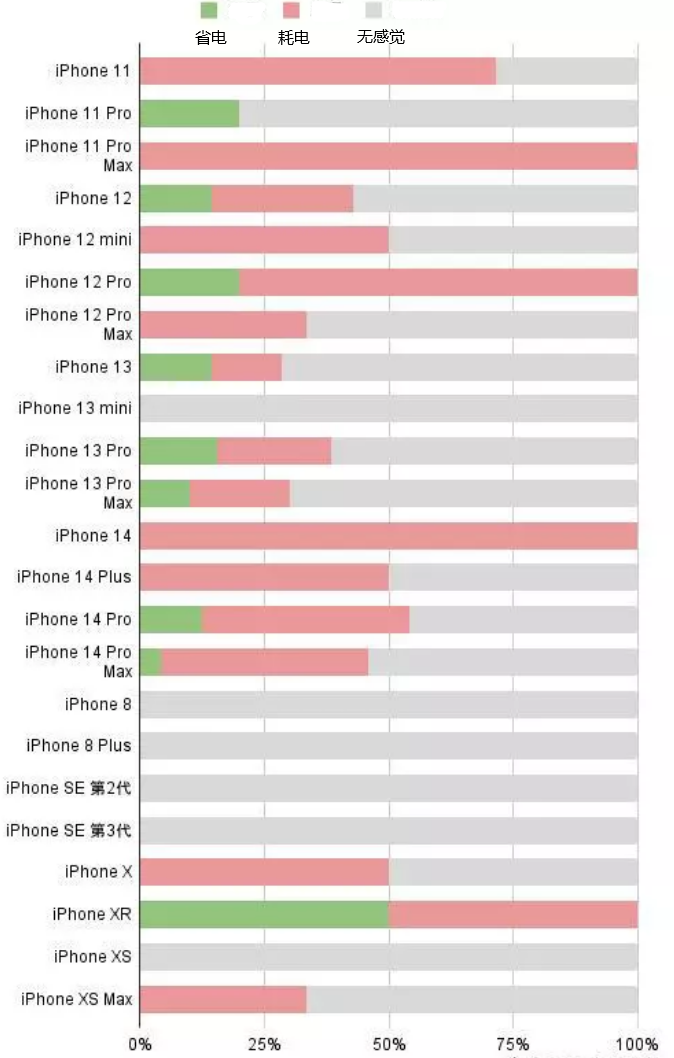 和平苹果手机维修分享iOS16.2太耗电怎么办？iOS16.2续航不好可以降级吗？ 