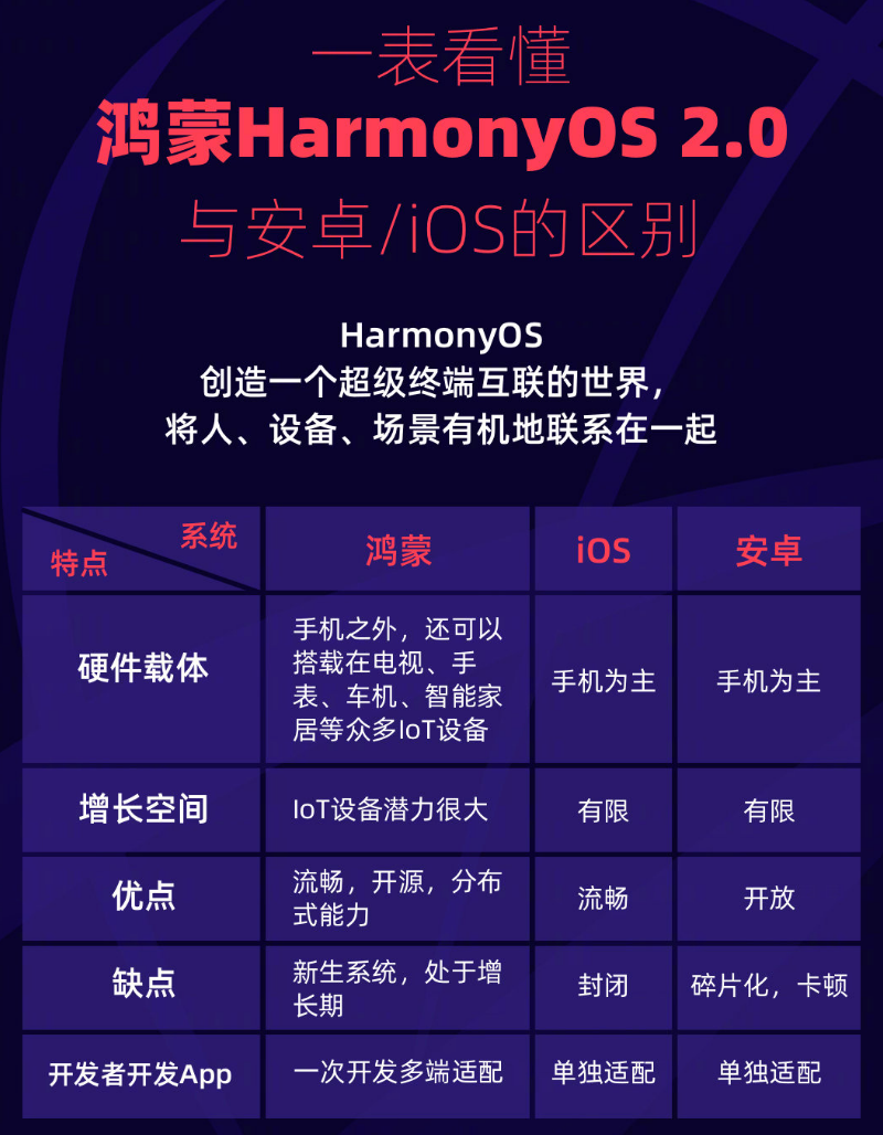 和平苹果手机维修分享华为鸿蒙 OS 与安卓以及 iOS 都有什么区别 