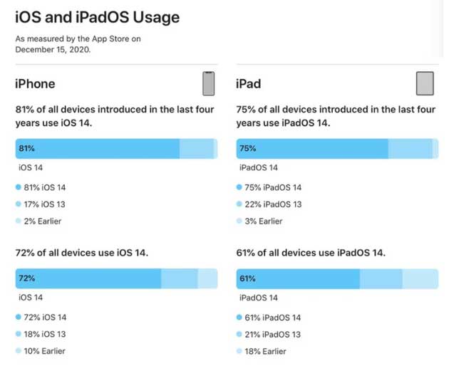 和平苹果手机维修分享有多少用户更新了 iOS 14 
