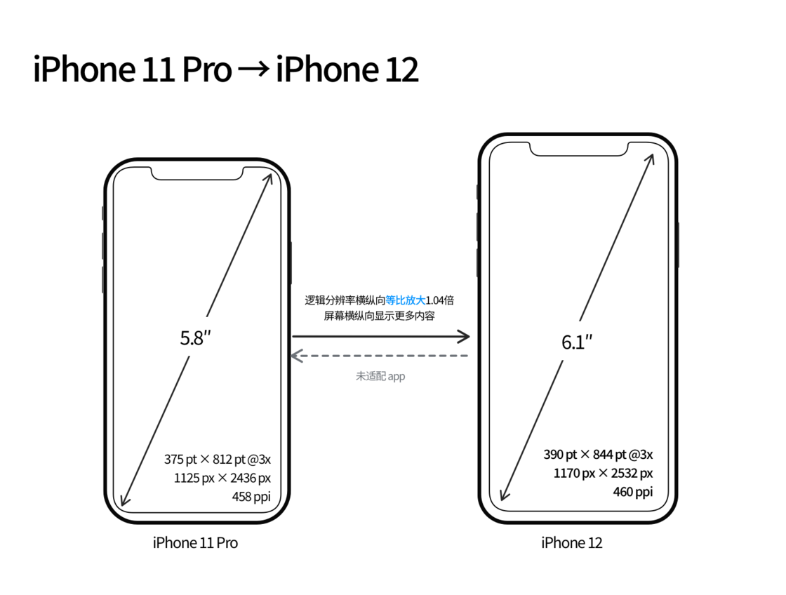 和平苹果手机维修分享iPhone 12 mini 和 iPhone 12 Pro 的尺寸变化会改变显示内容吗 
